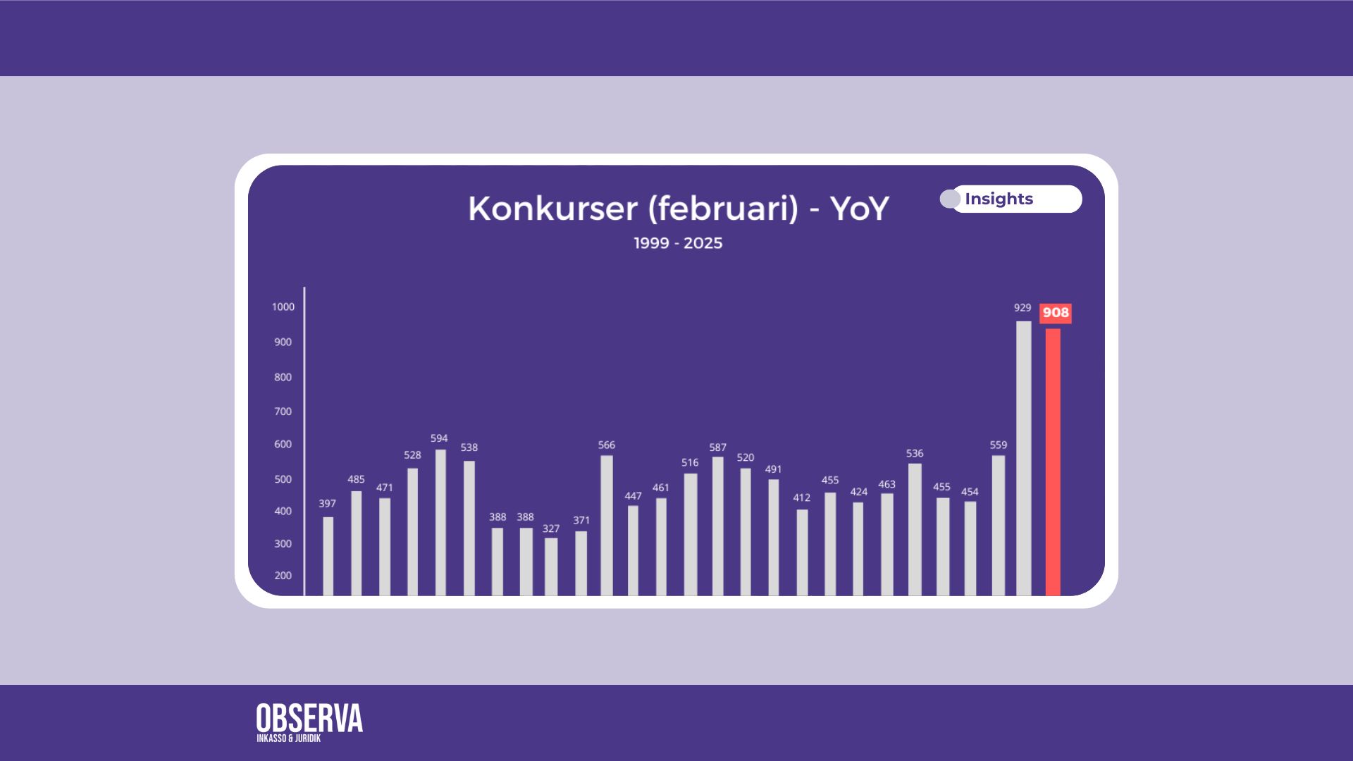 Graf över konkurser i februari 1999-2025. Antalet konkurser i februari 2025 uppgår till 908, vilket är en av de högsta nivåerna på över 25 år. Statistik från Creditsafe.